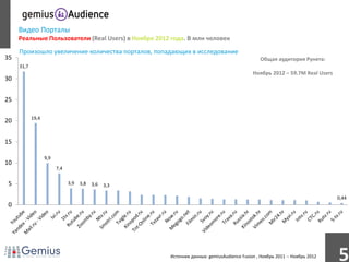 Видео Порталы
                Реальные Пользователи (Real Users) в Ноябре 2012 года. В млн человек
                Произошло увеличение количества порталов, попадающих в исследование
           35                                                                                              Общая аудитория Рунета:
Millions




                31,7
                                                                                                       Ноябрь 2012 – 59.7M Real Users
           30


           25

                       19,4
           20


           15

                              9,9
           10
                                    7,4


            5                             3,9   3,8   3,6   3,3

                                                                                                                                        0,44
            0




                                                                  Источник данных: gemiusAudience Fusion , Ноябрь 2011 -- Ноябрь 2012
                                                                                                                                        5
 