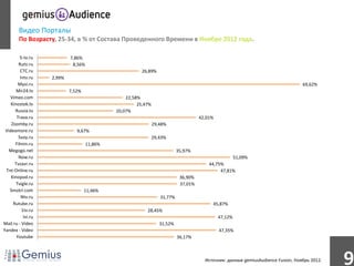 Видео Порталы
        По Возрасту, 25-34, в % от Состава Проведенного Времени в Ноябре 2012 года.

         5-tv.ru            7,86%
        Rutv.ru              8,56%
         CTC.ru                                          26,89%
         Intv.ru    2,99%
        Myvi.ru                                                                                                                    69,62%
       Mir24.tv             7,52%
   Vimeo.com                                      22,58%
    Kinostok.tv                                        25,47%
      Russia.tv                               20,07%
       Trava.ru                                                                       42,01%
    Zoomby.ru                                                   29,48%
 Videomore.ru                  9,67%
        Svoy.ru                                                 29,43%
      Filmin.ru                      11,86%
   Megogo.net                                                               35,97%
        Now.ru                                                                                          51,09%
      Tvzavr.ru                                                                           44,75%
 Tnt-Online.ru                                                                                 47,81%
    Kinopod.ru                                                               36,90%
       Tvigle.ru                                                             37,01%
   Smotri.com                       11,46%
          Ntv.ru                                                   31,77%
     Rutube.ru                                                                             45,87%
          1tv.ru                                           28,45%
           Ivi.ru                                                                              47,12%
Mail.ru - Video                                                    31,52%
Yandex - Video                                                                                 47,35%
       Youtube                                                              36,17%



                                                                                        Источник: данные gemiusAudience Fusion, Ноябрь 2012.
                                                                                                                                               9
 