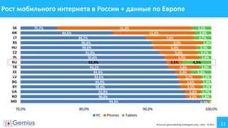 Рост мобильного интернета в России + данные по Европе
SK
HR
LT
RS
HU
CZ
PL
RU
TR
EE
LV
BG
BY
UA
RO
MD
70,0%

75,7%

21,2%
84,5%

12,9%
89,7%
90,6%
90,8%
91,9%
92,6%

7,6%
8,0%
6,8%
6,0%
5,5%

92,9%

2,5%

93,2%
94,4%
94,6%
94,9%
95,0%
95,9%
96,0%

80,0%

90,0%

Phones

4,5%
4,8%
2,0%
2,4%
3,2%
3,7%
1,6%
3,6%
1,4%
3,5%
1,5%
2,4%
1,7%
2,2% 1,8%
0,3% 0,4%

99,3%

PC

3,1%
2,6%
2,7%
1,4%
2,3%
2,1%
1,9%

100,0%

Tablets
Источник: gemiusRanking (rankingcee.com), I.2012 - IX.2013

11

 
