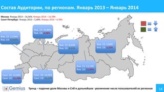 Состав Аудитории, по регионам. Январь 2013 – Январь 2014
Москва: Январь 2013 – 16,56%. Январь 2014 – 14,78%
Санкт-Петербург: Январь 2013 – 5,40%. Январь 2014 – 4,78%

Янв. 13: 10,88%
Янв. 14: 8,08%
Янв. 13: 12,94%
Янв. 14: 19,86%
Янв. 13: 3,69%
Янв. 14: 3,20%

Янв. 13: 8,63%
Янв. 14: 8,95%

Янв. 13: 13,19%
Янв. 14: 11,96%
Сент. 10: 14,69%
Сент. 13: 12,18%

Сент. 10: 14,03%
Сент. 13: 16,22%

Тренд – падение доли Москвы и Спб и дальнейшее увеличение числа пользователей из регионов

14

 