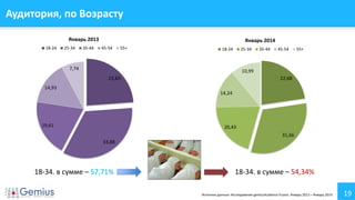 Аудитория, по Возрасту
Январь 2013
18-24

25-34

35-44

Январь 2014
45-54

55+

18-24

25-34

7,74

35-44

45-54

55+

10,99

22,68

23,83
14,93
14,24

19,61

20,43
31,66
33,88

18-34. в сумме – 57,71%

18-34. в сумме – 54,34%
Источник данных: Исследование gemiusAudience Fusion. Январь 2013 – Январь 2014

19

 