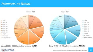 Аудитория, по Доходу
Январь 2013

9,30%
< 5000

8,84%

7,56%
8,12%

7,90%

7,31%

< 5000

12,67%

13,74%

5 001 - 10
10 001 -15

Январь 2014

5 001 - 10
10 001 -15

4,74%

4,30%

15 001 - 20

15 001 - 20
20 001 - 30

4,67%

20 001 - 30

5,18%

30 001 - 45

13,97%

> 60 000

45 001 - 60

14,29%

45 001 - 60
8,84%

30 001 - 45
> 60 000

9,62%

нет дохода

нет дохода

не хочу отвечать

не хочу отвечать
15,13%

14,01%

Доход 10 001 – 30 000 рублей на человека: 43,43%

13,55%

16,00%

Доход 10 001 – 30 000 рублей на человека: 43,52%
Источник данных: Исследование gemiusAudience Fusion. Январь 2013 – Январь 2014

20

 