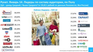 Рунет. Январь 14. Лидеры по составу аудитории, по Полу
(ЦА – доход Средний / Выше Среднего*от 29,811 рублей по данным Роскомстат, Вся Россия)
Рейтинг Лидеров – ТОП 10
36,93%

17,67%

29,64%

15,94%

29,17%

28,11%
26,58%

14,23%
14,10%
12,31%

25,62%

12,10%

24,62%

12,04%

24,62%

11,50%

23,77%

11,36%

22,84%

11,24%
Источник данных: Исследование gemiusAudience Fusion. Январь 2014

22

 