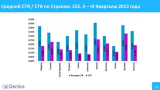Average CTR

Slovenia

Slovakia

Serbia

Romania

Poland

Lithuania

0,46%

0,36%

0,43%
0,33%

0,19%

0,18%
0,11%

0,30%
0,21%

0,08%

0,32%

0,37%

0,26%

0,13%

0,30%

0,23%
0,14%

0,09%

0,00%

Latvia

Hungary

Czech Republic

0,05%

0,34%
0,23%

0,15%

Croatia

0,10%

0,18%

0,20%

0,42%

0,25%

Bulgaria

Средний CTR / CTR по Странам. CEE. II – III Кварталы 2013 года
0,50%

0,45%

0,40%

0,35%

0,30%

CTR

23

 