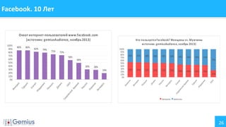 Facebook. 10 Лет

Охват интернет-пользователей www.facebook.com
(источник: gemiusAudience, ноябрь 2013)
100%
90%
80%
70%
60%
50%
40%
30%
20%
10%
0%

86%

86%

82%

79%

75%

Кто пользуется Facebook? Женщины vs. Мужчины
источник: gemiusAudience, ноябрь 2013)

72%
58%
49%
30%

28%
19%

100%
90%
80%
70%
60%
50%
40%
30%
20%
10%
0%

46%

47%

48%

49%

49%

50%

54%

56%

56%

57%
75%

54%

53%

52%

51%

51%

50%

46%

44%

44%

43%
25%

женщины

мужчины

26

 