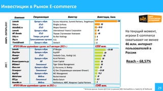 Инвестиции в Рынок E-commerce

На текущий момент,
игроки E-commerce
охватывают не менее
46 млн. интернет
пользователей в
России

Reach – 68,57%

* Источник данных: Анализ ЦСИ Enter по данным СМИ, Startupafisha.ru, Capital IQ, GP Bullhound

29

 