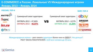 E-COMMERCE в России. Локальные VS Международные игроки
Январь 2013 – Январь 2014
РОССИЯ, ТОП-4

МИР, ТОП-4

Суммарный охват аудитории:
ОКТЯБРЬ 2012 – 47,66%
ОКТЯБРЬ 2013 - 46,87%

Суммарный охват аудитории:

VS

ОКТЯБРЬ 2012 – 4,57%
ОКТЯБРЬ 2013 - 15,20%

Международные игроки – рост охвата аудитории более чем на 300%!!. Что дальше?
РОСТ ЧИСЛА ПОСЕТИТЕЛЕЙ С 2,69 млн человек до 10 млн.

31

 