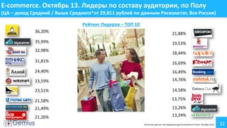 E-commerce. Октябрь 13. Лидеры по составу аудитории, по Полу
(ЦА – доход Средний / Выше Среднего*от 29,811 рублей по данным Роскомстат, Вся Россия)
Рейтинг Лидеров – ТОП 10
36,20%

21,88%

35,99%

19,53%

32,98%

18,44%

31,81%

16,69%

24,40%

16,49%

23,59%

14,76%

23,51%

14,58%

21,58%

13,75%

21,49%

13,26%

21,26%

13,24%
Источник данных: Исследование gemiusAudience Fusion. Октябрь 2013

32

 