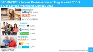 E-COMMERCE в России. Пользователи по Роду занятий.ТОП-3,
в % от Состава Аудитории. Октябрь 2013
ДОМОХОЗЯЙКИ
33,48%
21,87%
21,69%
СТУДЕНТЫ

27,88%
22,88%
21,60%
ПЕНСИОНЕРЫ
20,09%
12,79%
9,76%
Источник данных: Исследование gemiusAudience Fusion. Октябрь 2013

35

 