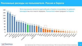 Рекламные расходы на пользователя. Россия и Европа
Хотя наш рынок является крупнейшим в Европе по размеру, по уровню
расходов мы не в числе лидеров. Показатели ниже средних по Европе

160
143

140
120

136
120

112

100
80
60
40
20
0

78 76
72

68

63

55 52
51 48
45 43
32

26 23
19 19 17
14 13 11

8

8

5

4

4

2

2

1

Source: Adex Benchmark, 2012, EE: TNS Emor, LV: Latvian association of Advertising, LT: TNS LT, UA: Ukrainian Ad Coalition, RO: Media Fact Book Romania

5

 