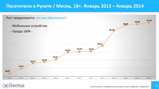 Посетители в Рунете / Месяц. 18+. Январь 2013 – Январь 2014
Рост продолжается, но чем обусловлен?
66,98

67,18

66,86

- Мобильные устройства
66,19

- Города 100К -

64,31
63,48

63,55

63,61

ИЮЛ.13

АВГ.13

62,61
62,12

62,29

61,47
60,87

ЯНВ.13

ФЕВ.13

МАР.13

АПР.13

МАЙ.13

ИЮН.13

СЕН.13

ОКТ.13

НОЯ.13

ДЕК.13

ЯНВ.14

Источник данных: Исследование gemiusAudience Fusion. Январь 2013 – Январь 2014

9

 