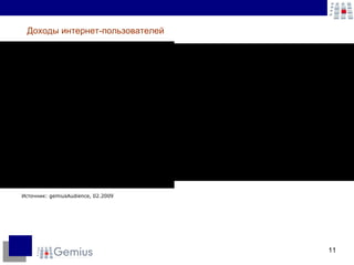 Источник:  gemiusAudience,  02.2009 Доходы интернет-пользователей 