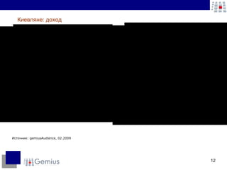 Источник:  gemiusAudience,  02.2009 Киевляне: доход 