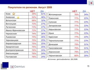 Покупатели по регионам .  Август  2 008 Источник: gemiusAudience:  08. 2008 НЕТ НЕТ ДА ДА Киев 39% 61% Киевская 52% 48% Волынская 68% 32% Винницкая 73% 27% Луганская 73% 27% Ивано-Франковская 73% 27% Черкасская 74% 26% Львовская 74% 26% Черновицкая 75% 25% Кировоградская 75% 25% Закарпатская 75% 25% Днепропетровская 76% 24% Хмельницкая 76% 24% Полтавская 76% 24% Житомирская 76% 24% Ровенская 77% 23% Сумская 77% 23% Запорожская 77% 23% Харьковская 77% 23% Крым 77% 23% Одесская 77% 23% Тернопольская 77% 23% Донецкая 79% 21% Николаевская 79% 21% Херсонская 79% 21% Черниговская 80% 20% 