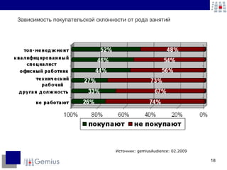 Источник: gemiusAudience: 02.2009 Зависимость покупательской склонности от рода занятий 