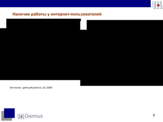 Наличие работы у интернет-пользователей Источник:  gemiusAudience,  02.2009 
