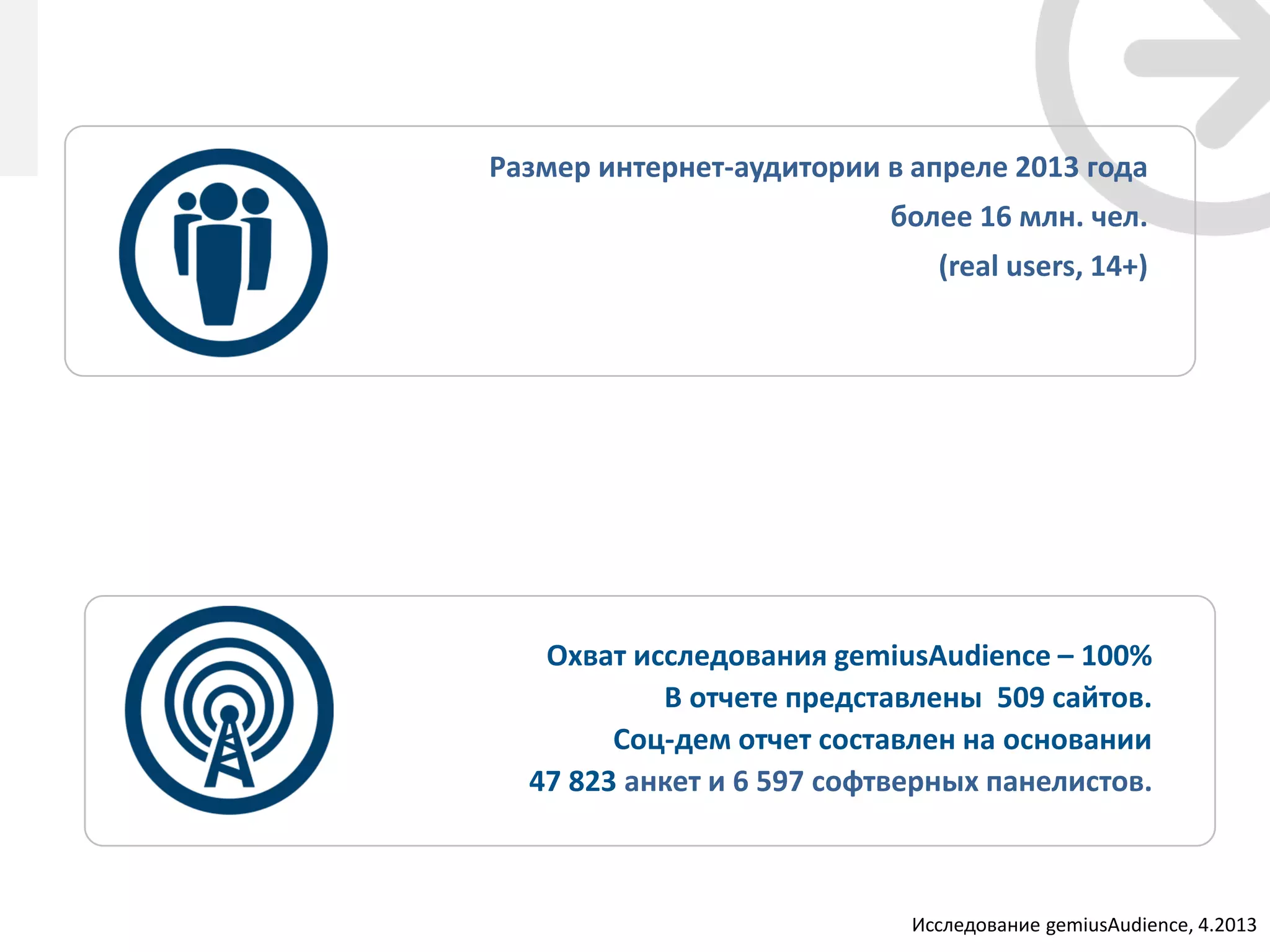 Размер интернет-аудитории в апреле 2013 года
более 16 млн. чел.
(real users, 14+)
Охват исследования gemiusAudience – 100%
В отчете представлены 509 сайтов.
Соц-дем отчет составлен на основании
47 823 анкет и 6 597 софтверных панелистов.
Исследование gemiusAudience, 4.2013
 