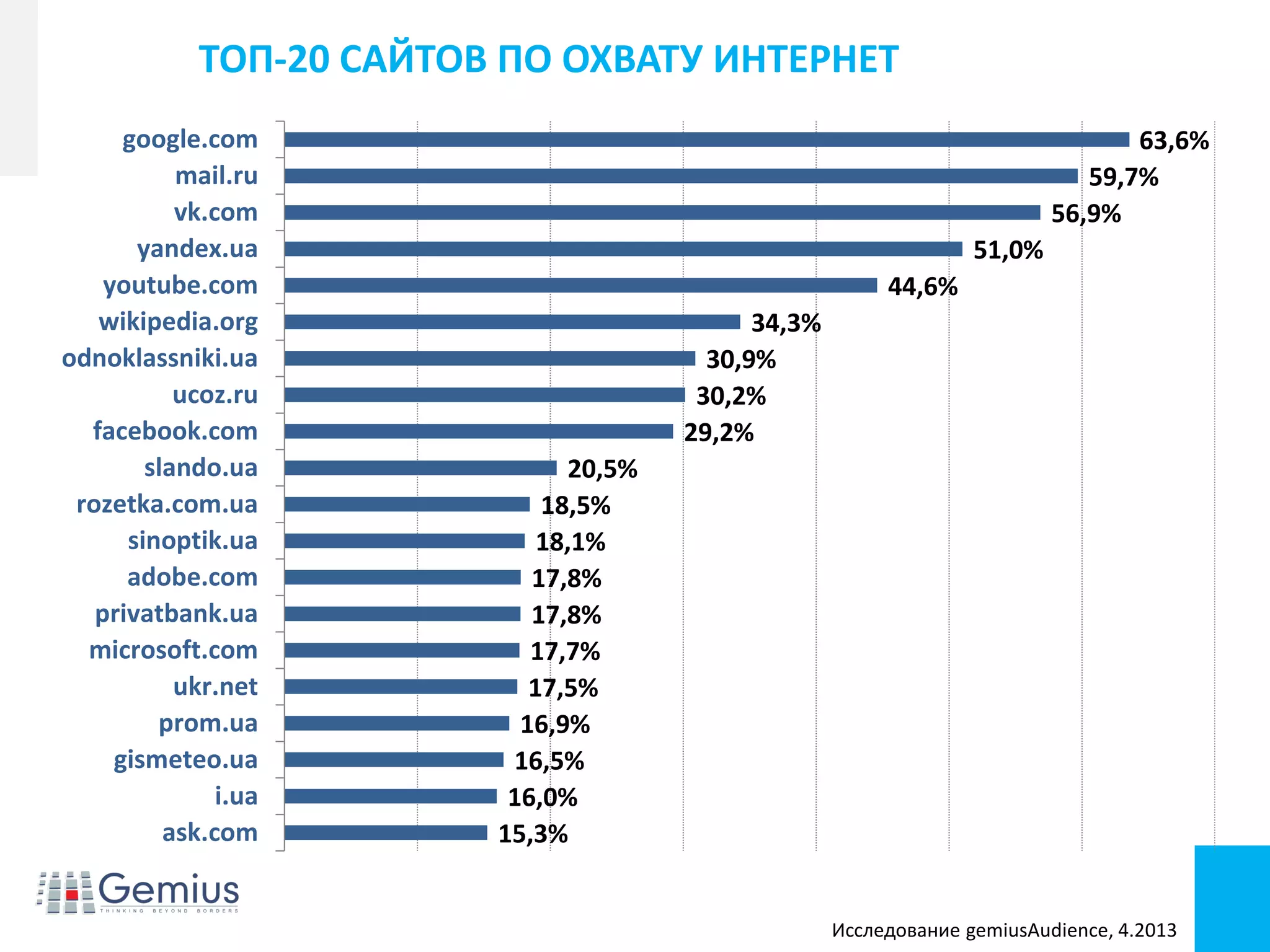 Conference name
Footer/footnotes for extra info
63,6%
59,7%
56,9%
51,0%
44,6%
34,3%
30,9%
30,2%
29,2%
20,5%
18,5%
18,1%
17,8%
17,8%
17,7%
17,5%
16,9%
16,5%
16,0%
15,3%
google.com
mail.ru
vk.com
yandex.ua
youtube.com
wikipedia.org
odnoklassniki.ua
ucoz.ru
facebook.com
slando.ua
rozetka.com.ua
sinoptik.ua
adobe.com
privatbank.ua
microsoft.com
ukr.net
prom.ua
gismeteo.ua
i.ua
ask.com
ТОП-20 САЙТОВ ПО ОХВАТУ ИНТЕРНЕТ
Исследование gemiusAudience, 4.2013
 