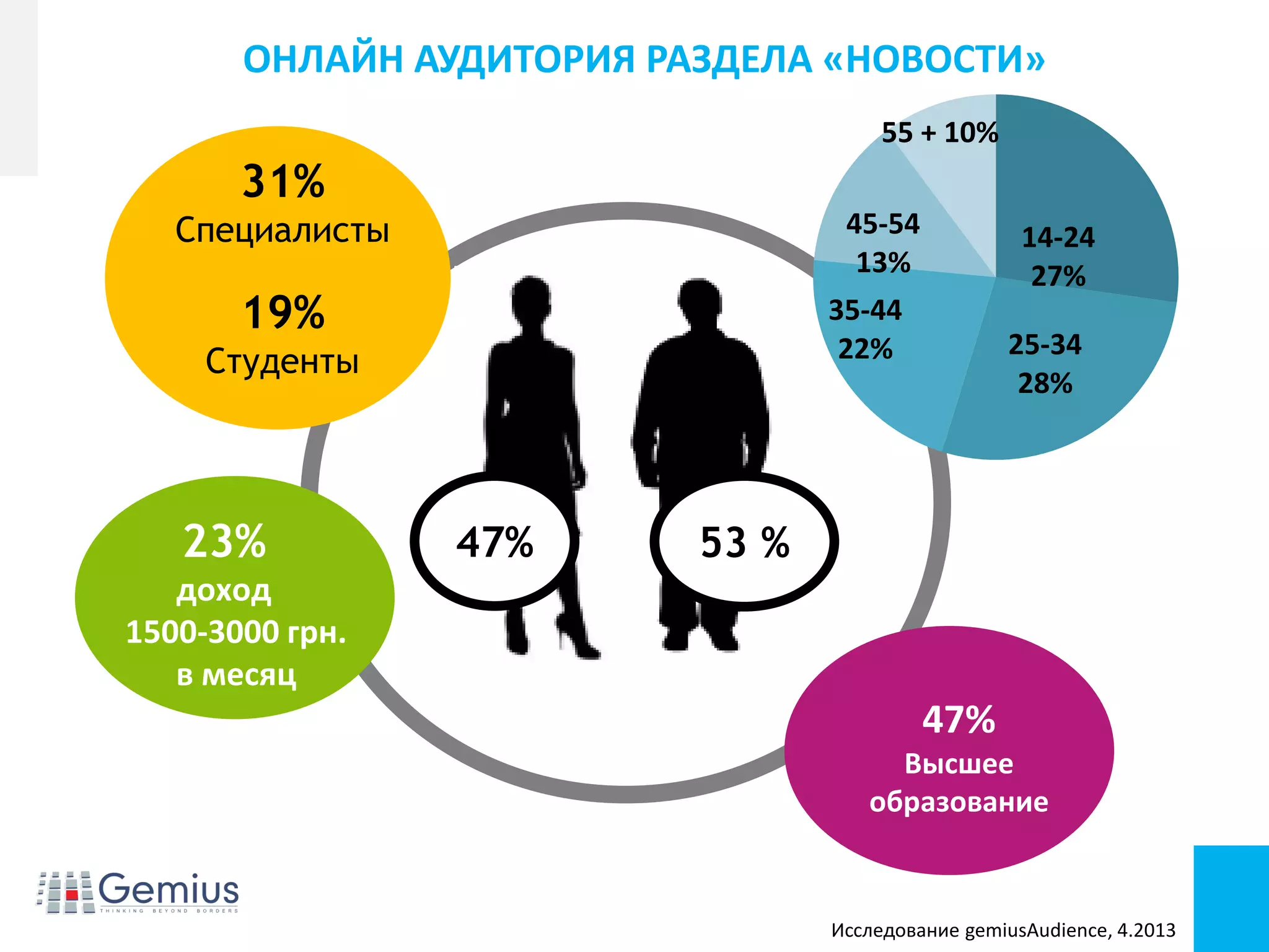 Conference name
Footer/footnotes for extra info
ОНЛАЙН АУДИТОРИЯ РАЗДЕЛА «НОВОСТИ»
Исследование gemiusAudience, 4.2013
31%
Специалисты
19%
Студенты
23%
доход
1500-3000 грн.
в месяц
47% 53 %
14-24
27%
25-34
28%
35-44
22%
45-54
13%
55 + 10%
47%
Высшее
образование
 