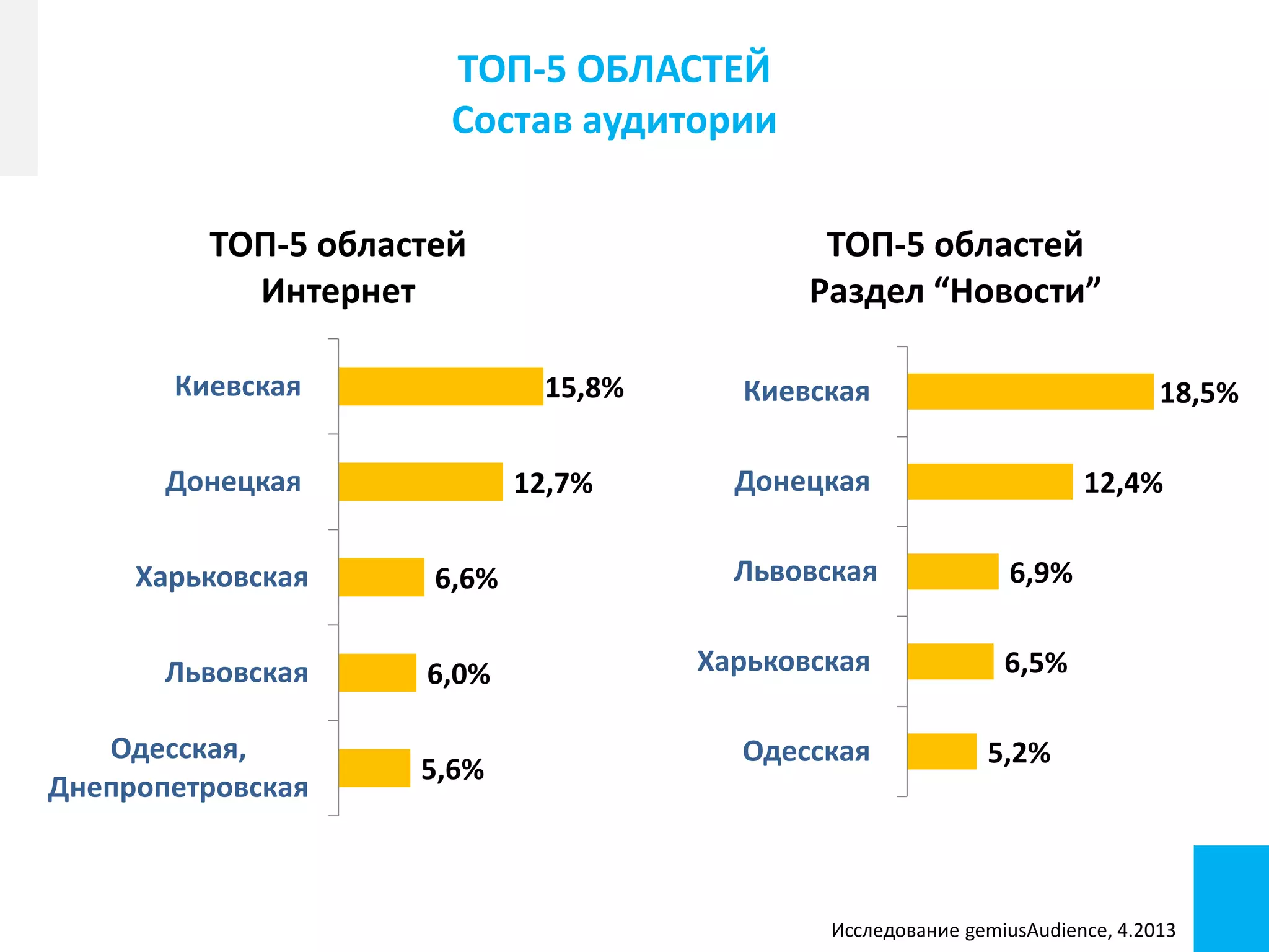 Conference name
Footer/footnotes for extra info
ТОП-5 ОБЛАСТЕЙ
Состав аудитории
Исследование gemiusAudience, 4.2013
5,6%
6,0%
6,6%
12,7%
15,8%
Одесская,
Днепропетровская
Львовская
Харьковская
Донецкая
Киевская
ТОП-5 областей
Интернет
5,2%
6,5%
6,9%
12,4%
18,5%
Одесская
Харьковская
Львовская
Донецкая
Киевская
ТОП-5 областей
Раздел “Новости”
 