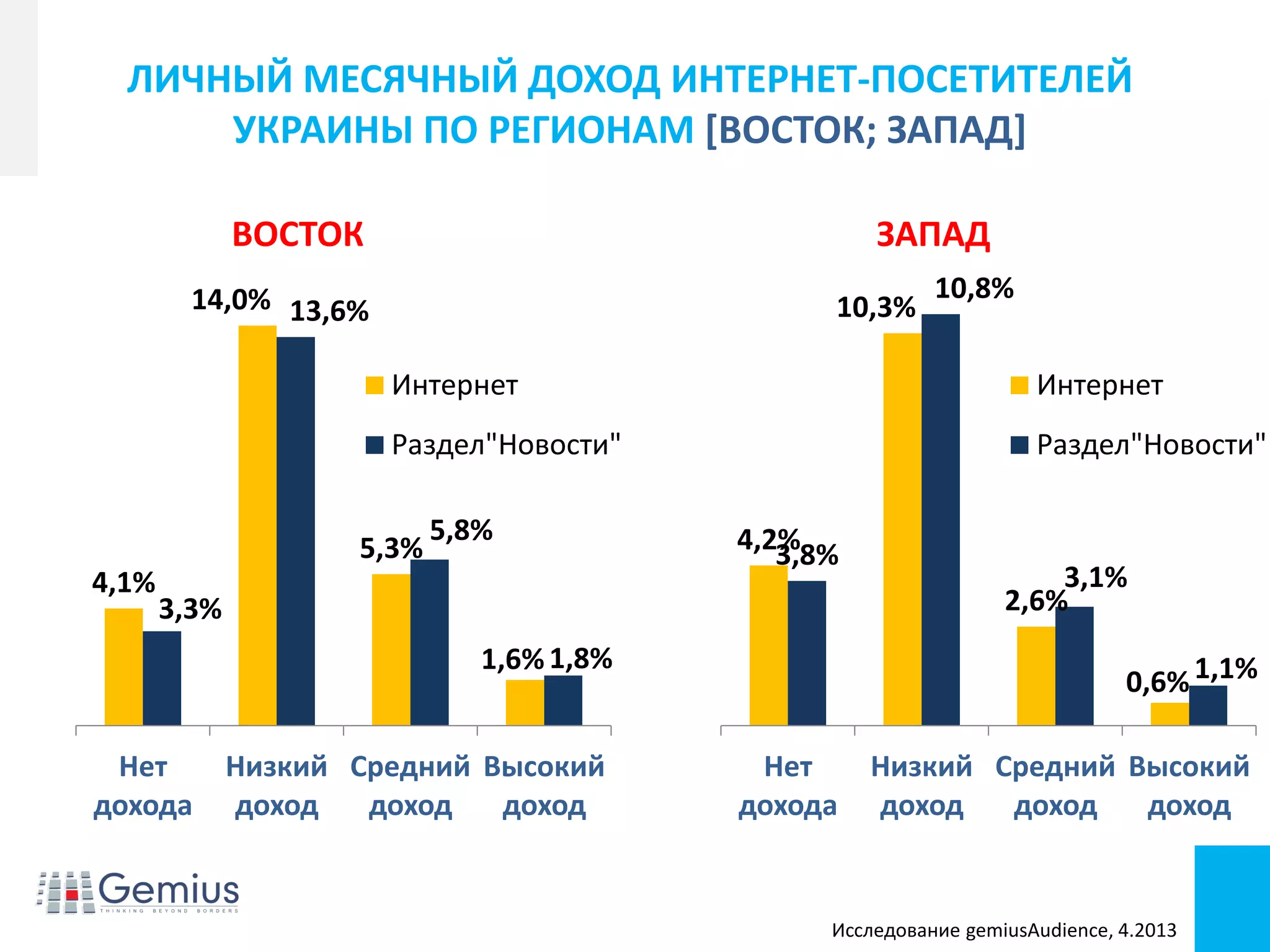 Conference name
Footer/footnotes for extra info
ЛИЧНЫЙ МЕСЯЧНЫЙ ДОХОД ИНТЕРНЕТ-ПОСЕТИТЕЛЕЙ
УКРАИНЫ ПО РЕГИОНАМ [ВОСТОК; ЗАПАД]
Исследование gemiusAudience, 4.2013
4,1%
14,0%
5,3%
1,6%
3,3%
13,6%
5,8%
1,8%
Нет
дохода
Низкий
доход
Средний
доход
Высокий
доход
ВОСТОК
Интернет
Раздел"Новости"
4,2%
10,3%
2,6%
0,6%
3,8%
10,8%
3,1%
1,1%
Нет
дохода
Низкий
доход
Средний
доход
Высокий
доход
ЗАПАД
Интернет
Раздел"Новости"
 