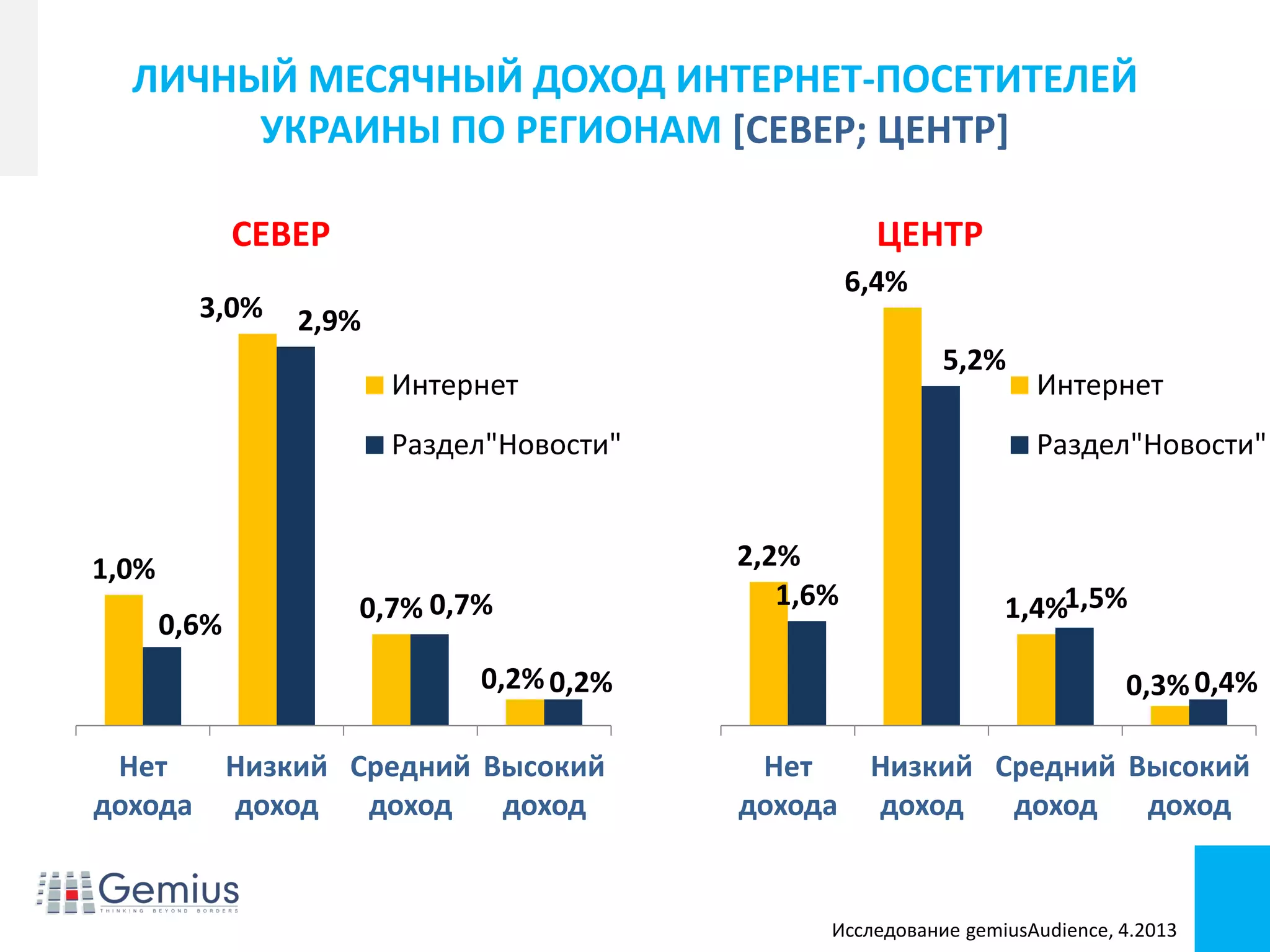 Conference name
Footer/footnotes for extra info
ЛИЧНЫЙ МЕСЯЧНЫЙ ДОХОД ИНТЕРНЕТ-ПОСЕТИТЕЛЕЙ
УКРАИНЫ ПО РЕГИОНАМ [СЕВЕР; ЦЕНТР]
Исследование gemiusAudience, 4.2013
1,0%
3,0%
0,7%
0,2%
0,6%
2,9%
0,7%
0,2%
Нет
дохода
Низкий
доход
Средний
доход
Высокий
доход
СЕВЕР
Интернет
Раздел"Новости"
2,2%
6,4%
1,4%
0,3%
1,6%
5,2%
1,5%
0,4%
Нет
дохода
Низкий
доход
Средний
доход
Высокий
доход
ЦЕНТР
Интернет
Раздел"Новости"
 