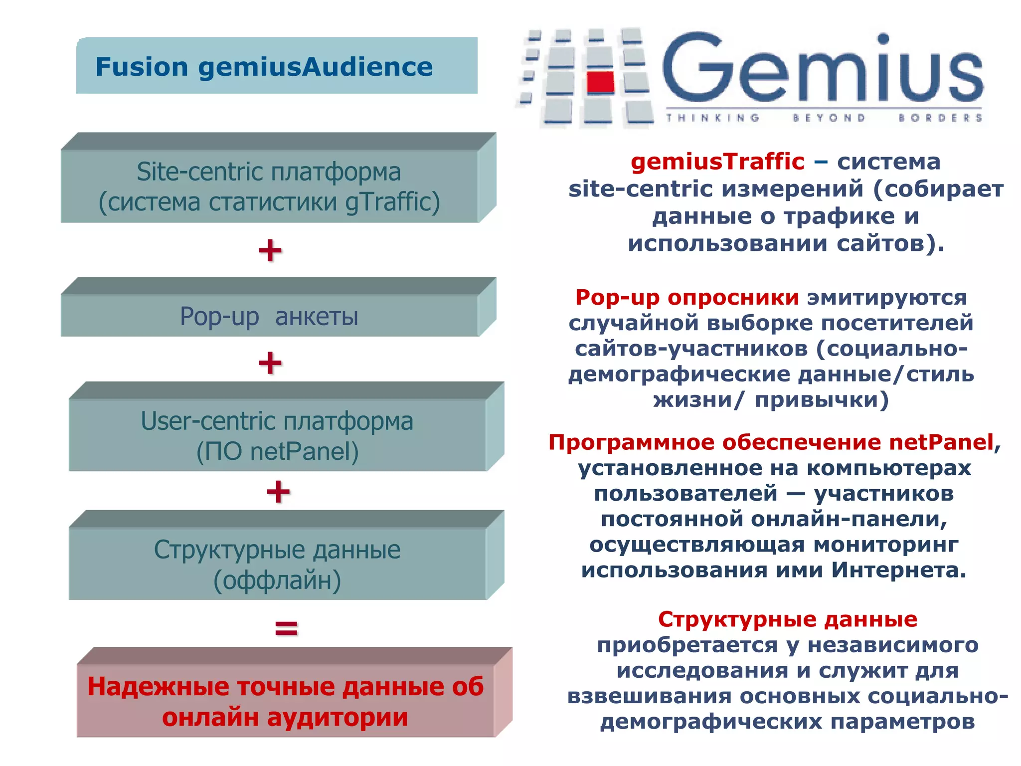Fusion gemiusAudience
Site-centric платформа
(система статистики gTraffic)
Pop-up анкеты
Структурные данные
(оффлайн)
Надежные точные данные об
онлайн аудитории
+
+
=
gemiusTraffic – система
site-centric измерений (собирает
данные о трафике и
использовании сайтов).
Pop-up опросники эмитируются
случайной выборке посетителей
сайтов-участников (социально-
демографические данные/стиль
жизни/ привычки)
User-centric платформа
(ПО netPanel)
+
Структурные данные
приобретается у независимого
исследования и служит для
взвешивания основных социально-
демографических параметров
Программное обеспечение netPanel,
установленное на компьютерах
пользователей — участников
постоянной онлайн-панели,
осуществляющая мониторинг
использования ими Интернета.
 