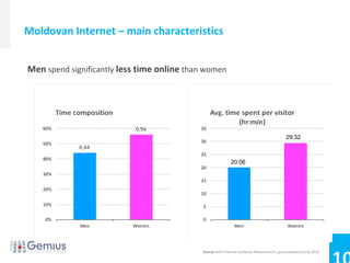 Moldovan Internet – main characteristics


Men spend significantly less time online than women




                                                                                            29:32



                                                            20:06




                                            Source: BATI Internet Audience Measurement, gemiusAudience July 2012.
 