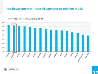 Moldovan Internet – second youngest population in CEE

 Share of people in the age group 15-34
 
