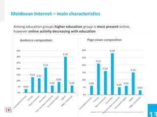 Moldovan Internet – main characteristics

 Among education groups higher education group is most present online,
 however online activity decreasing with education




                                              Source: BATI Internet Audience Measurement, gemiusAudience July 2012.
 