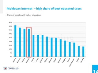 Moldovan Internet – high share of best educated users
Share of people with higher education
 
