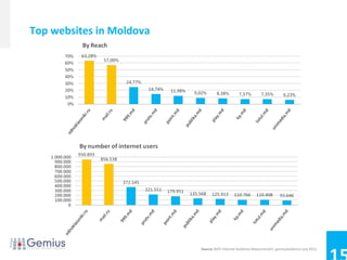 Top websites in Moldova




                          Source: BATI Internet Audience Measurement, gemiusAudience July 2012.
 