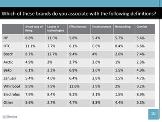 10 
Which of these brands do you associate with the following definitions? 
Smart way of living 
Leader in technologies 
Effectiveness 
Entertainment 
Networking 
Comfort 
HP 
8.8% 
11.6% 
5.8% 
5.4% 
5.7% 
5.4% 
HTC 
11.1% 
7.7% 
6.1% 
6.6% 
8.4% 
6.6% 
Bosch 
8.2% 
12.7% 
9.4% 
4% 
2.6% 
7.4% 
Arctic 
4.9% 
2% 
2.7% 
2.6% 
1% 
2.3% 
Beko 
6.1% 
3.2% 
6.8% 
2.6% 
1.5% 
4.9% 
Zanussi 
5.4% 
4.6% 
6.4% 
2.8% 
1.5% 
4.7% 
Whirlpool 
8.9% 
7.9% 
12.6% 
3.9% 
2% 
9.2% 
Electrolux 
7.9% 
8.4% 
9.2% 
3.1% 
1.5% 
8.9% 
Other 
5.6% 
2.7% 
4.7% 
3.8% 
4.4% 
5.3%  