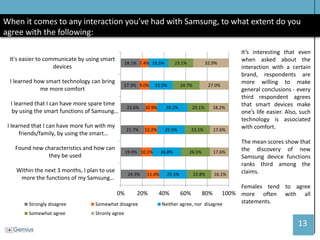 13 
When it comes to any interaction you’ve had with Samsung, to what extent do you agree with the following: 
24.3% 
19.0% 
21.7% 
22.6% 
17.3% 
18.1% 
11.4% 
10.1% 
12.2% 
10.9% 
9.0% 
7.4% 
25.5% 
26.8% 
25.5% 
28.2% 
22.0% 
18.5% 
22.8% 
26.5% 
23.1% 
20.1% 
24.7% 
23.1% 
16.1% 
17.6% 
17.6% 
18.2% 
27.0% 
32.9% 
0% 
20% 
40% 
60% 
80% 
100% 
Within the next 3 months, I plan to use 
more the functions of my Samsung… 
Found new characteristics and how can 
they be used 
I learned that I can have more fun with my 
friends/family, by using the smart… 
I learned that I can have more spare time 
by using the smart functions of Samsung… 
I learned how smart technology can bring 
me more comfort 
It's easier to communicate by using smart 
devices 
Strongly disagree 
Somewhat disagree 
Neither agree, nor disagree 
Somewhat agree 
Stronly agree 
It’s interesting that even when asked about the interaction with a certain brand, respondents are more willing to make general conclusions - every third respondent agrees that smart devices make one’s life easier. Also, such technology is associated with comfort. 
The mean scores show that the discovery of new Samsung device functions ranks third among the claims. 
Females tend to agree more often with all statements. 
 