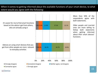 15 
When it comes to getting informed about the available functions of your smart device, to what extent would you agree with the following: 
More than 50% of the respondents agree with both statements. 
Older people and married ones are more willing to follow both statements when getting informed about their smart devices’ functions. 
7.3% 
7.8% 
9.0% 
11.9% 
30.2% 
21.0% 
34.7% 
37.3% 
18.9% 
22.1% 
0% 
20% 
40% 
60% 
80% 
100% 
Advices on using smart devices that you 
get from other people are more relevant 
to everyday activities 
It's easier for me to find smart functions 
based on the advice I get from others, 
who are already using it 
Strongly disagree 
Somewhat disagree 
Neither agree, not disagree 
Somewhat agree 
Strongly agree  