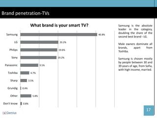 17 
Brand penetration-TVs 
Samsung is the absolute leader in the category, doubling the share of the second best brand - LG. 
Male owners dominate all brands, apart from Toshiba. 
Samsung is chosen mostly by people between 30 and 39 years of age, from Sofia, with high income, married. 
0.8% 
5.8% 
0.4% 
3.5% 
4.7% 
9.5% 
19.2% 
19.6% 
20.2% 
40.8% 
Don't know 
Other 
Grundig 
Sharp 
Toshiba 
Panasonic 
Sony 
Philips 
LG 
Samsung 
What brand is your smart TV?  