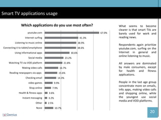 20 
Smart TV applications usage 
What seems to become clearer is that smart TVs are barely used for work and reading news. 
Respondents again prioritize youtube.com, surfing on the Internet in general and online listening to music. 
All answers are dominated by male consumers, except for health and fitness applications. 
People in the last age group concentrate more on emails, info apps, making video calls and shopping online, while the youngest use social media and VOD platforms. 
10.7% 
2.5% 
3.2% 
3.6% 
7.9% 
9.9% 
14.3% 
15.6% 
16.7% 
21.8% 
23.2% 
30.6% 
38.6% 
38.9% 
41.3% 
67.0% 
None 
Other 
Instant messaging 
Health & fitness apps 
Shop online 
video games 
Checking email 
Reading newspapers via apps 
Making video calls 
Watching TV via VOD platform 
Social media 
Using informational apps 
Connecting it to tablet/smartphone 
Listening to music online 
Internet surfing 
youtube.com 
Which applications do you use most often?  