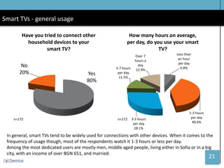 21 
Smart TVs - general usage 
-- 
Yes 80% 
No 20% 
Have you tried to connect other household devices to your smart TV? 
n=172 
Less than an hour per day 6.8% 
1-3 hours per day 40.6% 
3-5 hours per day 28.1% 
5-7 hours per day 11.5% 
Over 7 hours a day 12.9% 
How many hours on average, per day, do you use your smart TV? 
n=172 
In general, smart TVs tend to be widely used for connections with other devices. When it comes to the frequency of usage though, most of the respondents watch it 1-3 hours or less per day. 
Among the most dedicated users are mostly men, middle aged people, living either in Sofia or in a big city, with an income of over BGN 651, and married. 
 