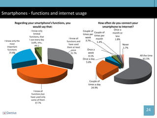 24 
Smartphones - functions and internet usage 
I know all functions and have used them at least once 31.7% 
I know all functions but have used only some of them 37.7% 
I know only the most important functions 25.8% 
I know only limited functions, that I use every day (calls, sms, etc.) 4.9% 
Regarding your smartphone’s functions, you would say that: 
All the time 61.5% 
Couple of times a day 24.9% 
Once a day 5.0% 
Couple of times per week 3.7% 
Once a week 0.1% 
Couple of times per month 1.4% 
Once a month or less 1.8% 
Never 1.7% 
How often do you connect your smartphone to Internet?  
