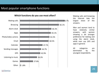 26 
Most popular smartphone functions 
Making calls and browsing the Internet take the largest share of the answers. 
Men and women tend to have relatively similar answers, with women showing a bit stronger preference for texting and using the alarm clock, while men use GPS and apps in general. 
All categories are dominated by the youngest respondents. 
1.8% 
27.8% 
36.2% 
42.9% 
44.7% 
47.7% 
60.5% 
62.2% 
65.1% 
66.3% 
82.1% 
93.7% 
Other 
Games 
Listening to music 
GPS 
Sending messages 
Calendar 
Email 
Photo/video camera 
Apps 
Alarm clock 
Browsing 
Making calls 
Which functions do you use most often?  