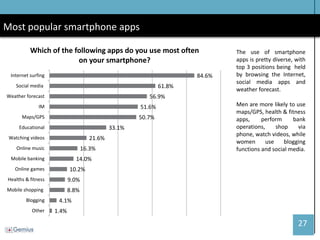 27 
Most popular smartphone apps 
The use of smartphone apps is pretty diverse, with top 3 positions being held by browsing the Internet, social media apps and weather forecast. 
Men are more likely to use maps/GPS, health & fitness apps, perform bank operations, shop via phone, watch videos, while women use blogging functions and social media. 
1.4% 
4.1% 
8.8% 
9.0% 
10.2% 
14.0% 
16.3% 
21.6% 
33.1% 
50.7% 
51.6% 
56.9% 
61.8% 
84.6% 
Other 
Blogging 
Mobile shopping 
Healths & fitness 
Online games 
Mobile banking 
Online music 
Watching videos 
Educational 
Maps/GPS 
IM 
Weather forecast 
Social media 
Internet surfing 
Which of the following apps do you use most often on your smartphone?  