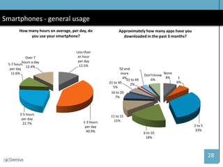 28 
Smartphones - general usage 
None 8% 
1 6% 
2 to 5 33% 
6 to 10 18% 
11 to 15 11% 
16 to 20 7% 
21 to 30 5% 
31 to 49 2% 
50 and more 4% 
Don’t know 6% 
Approximately how many apps have you downloaded in the past 3 months? 
Less than an hour per day 12.5% 
1-3 hours per day 40.9% 
3-5 hours per day 22.7% 
5-7 hours per day 11.6% 
Over 7 hours a day 12.4% 
How many hours on average, per day, do you use your smartphone?  