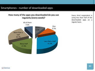 30 
Smartphones - number of downloaded apps 
Every third respondent is using less than half of the downloaded apps on a regular basis. 
None 9.4% 
One 9.7% 
Less than a half 31.3% 
About half 17.3% 
More than a half 24.7% 
All of them 7.5% 
How many of the apps you downloaded do you use regularly (every week)?  