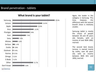 32 
Brand penetration - tablets 
Again, the leader in the category is Samsung. This time, however, the difference with the second brand’s share is relatively smaller. 
Samsung tablet is mostly the choice of people between 30 and 39 years old, females, with an income of over BGN 1000, married. 
The second best brand, Lenovo, is owned mainly by males, over 40 years old, with an income between BGN 651 and 1850, married. 
6.8% 
11.7% 
0.2% 
0.2% 
0.5% 
0.6% 
0.8% 
1.4% 
3.0% 
3.6% 
7.6% 
9.8% 
12.0% 
14.0% 
16.9% 
23.9% 
Don't know 
Other 
E-Boda 
Omega 
Vonino 
Goclever 
Evolio 
Serioux 
Allview 
Sony 
Acer 
Prestigio 
Asus 
Apple 
Lenovo 
Samsung 
What brand is your tablet?  