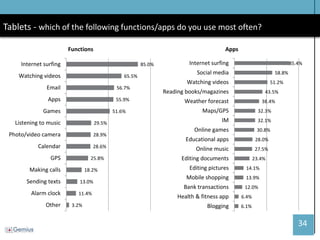 34 
Tablets - which of the following functions/apps do you use most often? 
3.2% 
11.4% 
13.0% 
18.2% 
25.8% 
28.6% 
28.9% 
29.5% 
51.6% 
55.9% 
56.7% 
65.5% 
85.0% 
Other 
Alarm clock 
Sending texts 
Making calls 
GPS 
Calendar 
Photo/video camera 
Listening to music 
Games 
Apps 
Email 
Watching videos 
Internet surfing 
Functions 
6.1% 
6.4% 
12.0% 
13.9% 
14.1% 
23.4% 
27.5% 
28.0% 
30.8% 
32.1% 
32.3% 
38.4% 
43.5% 
51.2% 
58.8% 
85.4% 
Blogging 
Health & fitness app 
Bank transactions 
Mobile shopping 
Editing pictures 
Editing documents 
Online music 
Educational apps 
Online games 
IM 
Maps/GPS 
Weather forecast 
Reading books/magazines 
Watching videos 
Social media 
Internet surfing 
Apps  