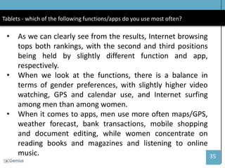 35 
Tablets - which of the following functions/apps do you use most often? 
•As we can clearly see from the results, Internet browsing tops both rankings, with the second and third positions being held by slightly different function and app, respectively. 
•When we look at the functions, there is a balance in terms of gender preferences, with slightly higher video watching, GPS and calendar use, and Internet surfing among men than among women. 
•When it comes to apps, men use more often maps/GPS, weather forecast, bank transactions, mobile shopping and document editing, while women concentrate on reading books and magazines and listening to online music.  