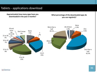 36 
Tablets - applications download 
None 11% 
1 7% 
2 to 5 25% 
6 to 10 23% 
11 to 15 8% 
16 to 20 7% 
21 to 30 5% 
31 to 49 3% 
50 and more 5% 
Don’t know 6% 
Approximately how many apps have you downloaded in the past 3 months? 
None 5.9% 
One 7.6% 
Less than a half 42.5% 
About half 22.0% 
More than a half 20.1% 
All of them 1.9% 
What percentage of the downloaded apps do you use regularly?  
