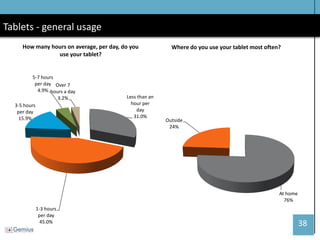38 
Tablets - general usage 
At home 76% 
Outside 24% 
Where do you use your tablet most often? 
Less than an hour per day 31.0% 
1-3 hours per day 45.0% 
3-5 hours per day 15.9% 
5-7 hours per day 4.9% 
Over 7 hours a day 3.2% 
How many hours on average, per day, do you use your tablet?  