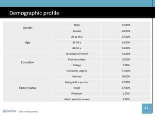 41 
Demographic profile 
base: all respondents; 
Gender 
Male 
51.00% 
Female 
49.00% 
Age 
Up to 29 y. 
37.00% 
30-39 y. 
29.00% 
40-55 y. 
34.00% 
Education 
Secondary or lower 
14.00% 
Post-secondary 
10.00% 
College 
5.00% 
University degree 
71.00% 
Family status 
Married 
39.00% 
Living with a partner 
27.00% 
Single 
27.00% 
Widow/er 
1.00% 
I don't want to answer 
6.00%  