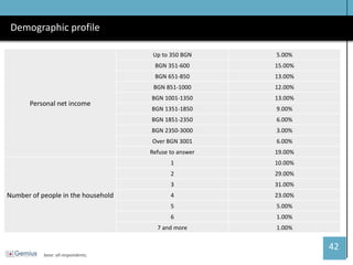 42 
Demographic profile 
base: all respondents; 
Personal net income 
Up to 350 BGN 
5.00% 
BGN 351-600 
15.00% 
BGN 651-850 
13.00% 
BGN 851-1000 
12.00% 
BGN 1001-1350 
13.00% 
BGN 1351-1850 
9.00% 
BGN 1851-2350 
6.00% 
BGN 2350-3000 
3.00% 
Over BGN 3001 
6.00% 
Refuse to answer 
19.00% 
Number of people in the household 
1 
10.00% 
2 
29.00% 
3 
31.00% 
4 
23.00% 
5 
5.00% 
6 
1.00% 
7 and more 
1.00%  